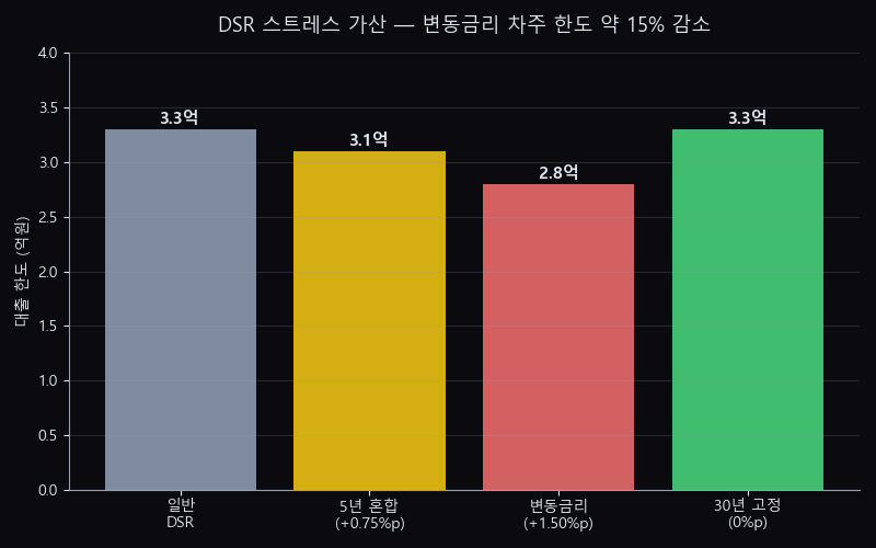 DSR 스트레스 가산별 대출 한도