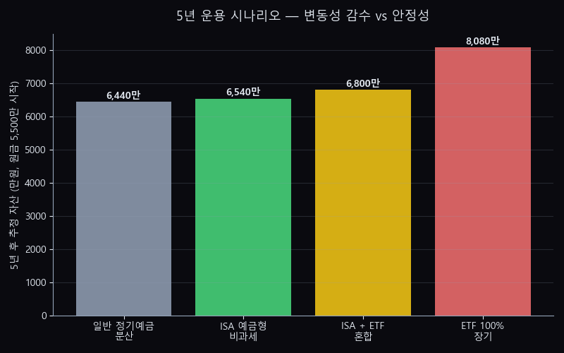 ISA 5년 운용 시나리오 비교