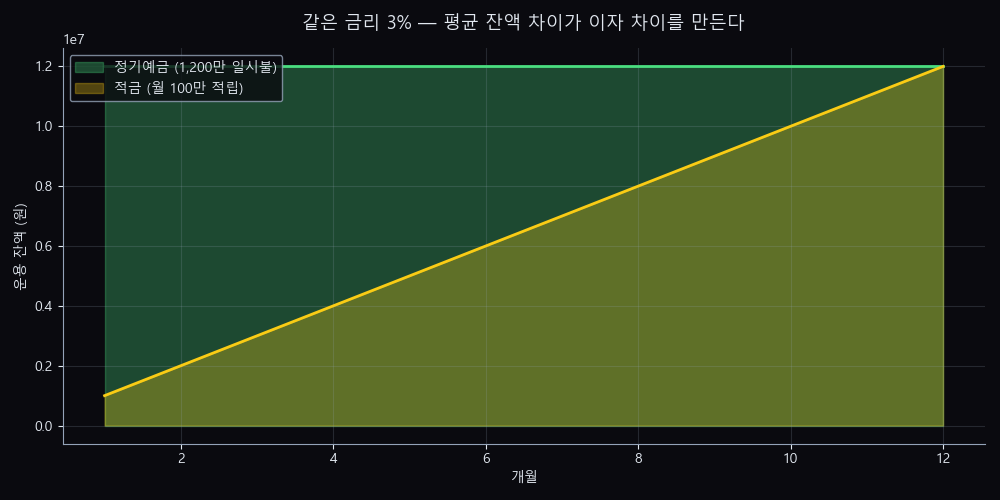 같은 금리 3% — 평균 잔액 차이
