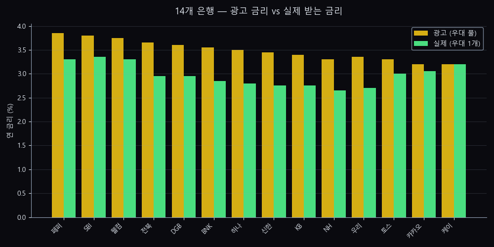 토스 vs 14개 은행 비교