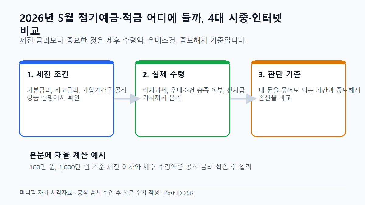 2026년 5월 정기예금·적금 어디에 둘까, 4대 시중·인터넷 비교 세후 수익과 실제 적용 금리 비교