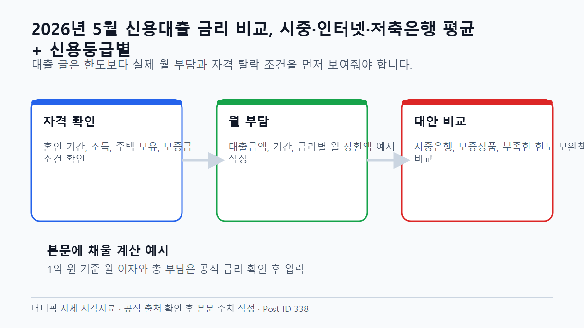 2026년 5월 신용대출 금리 비교, 시중·인터넷·저축은행 평균 + 신용등급별 금리와 기간별 월 부담 비교
