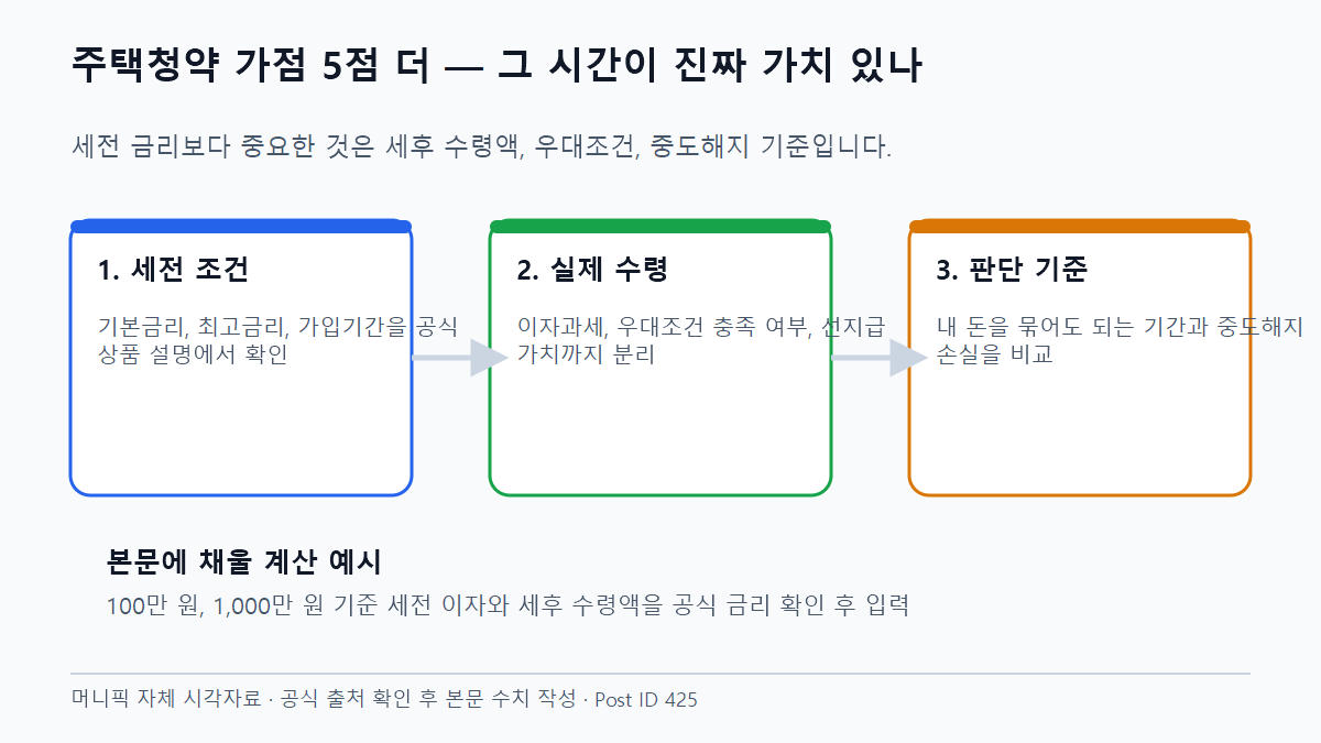 주택청약 가점 5점 더 — 그 시간이 진짜 가치 있나 핵심 조건 비교