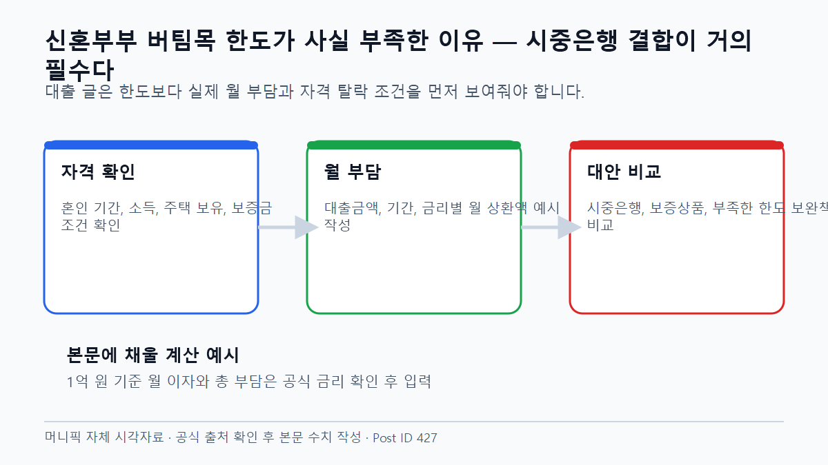 신혼부부 버팀목 한도가 사실 부족한 이유 — 시중은행 결합이 거의 필수다 금리와 기간별 월 부담 비교