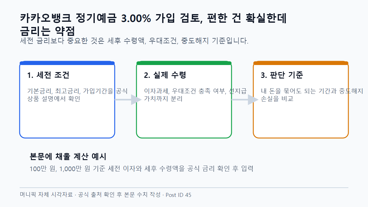 카카오뱅크 정기예금 3.00% 가입 검토, 편한 건 확실한데 금리는 약점 세후 수익과 실제 적용 금리 비교