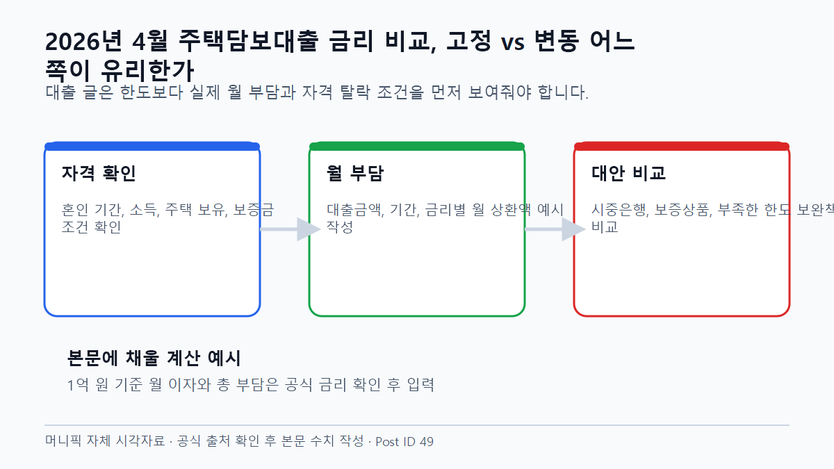 2026년 4월 주택담보대출 금리 비교, 고정 vs 변동 어느 쪽이 유리한가 금리와 기간별 월 부담 비교