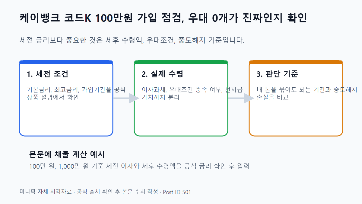 케이뱅크 코드K 100만원 가입 점검, 우대 0개가 진짜인지 확인 세후 수익과 실제 적용 금리 비교