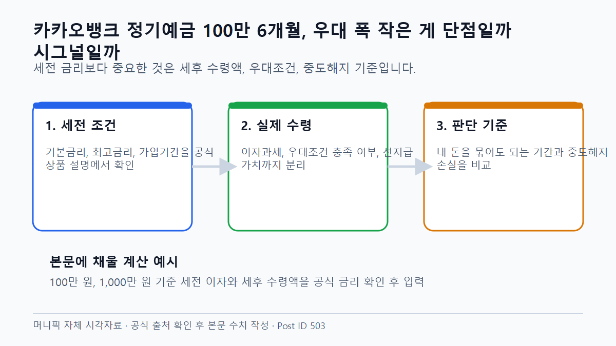 카카오뱅크 정기예금 100만 6개월, 우대 폭 작은 게 단점일까 시그널일까 세후 수익과 실제 적용 금리 비교