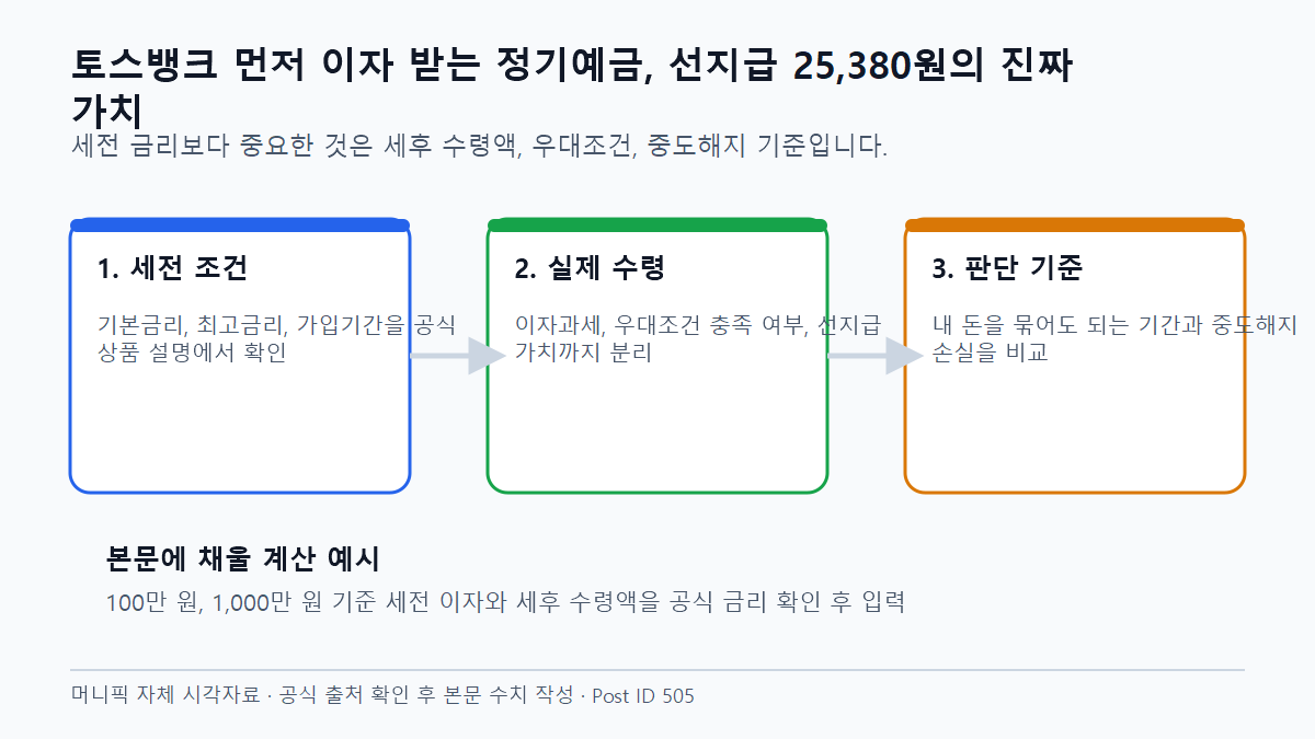 토스뱅크 먼저 이자 받는 정기예금, 선지급 25,380원의 진짜 가치 세후 수익과 실제 적용 금리 비교