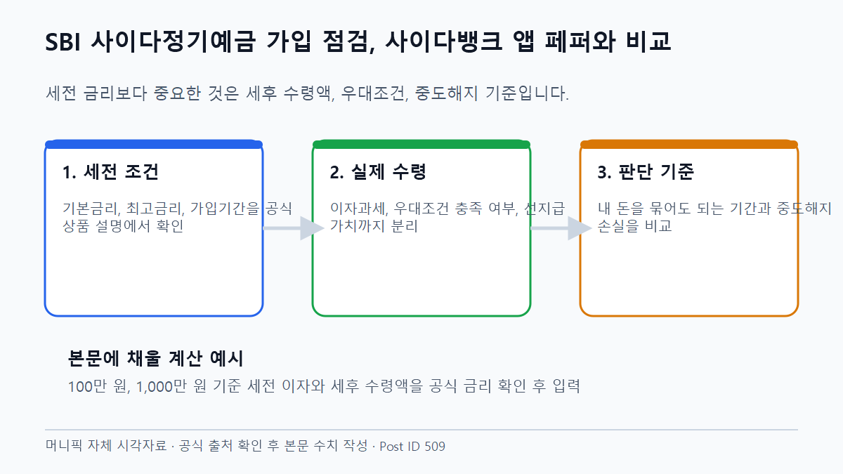 SBI 사이다정기예금 가입 점검, 사이다뱅크 앱 페퍼와 비교 세후 수익과 실제 적용 금리 비교
