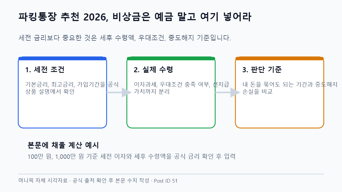파킹통장 추천 2026, 비상금은 예금 말고 여기 넣어라 세후 수익과 실제 적용 금리 비교