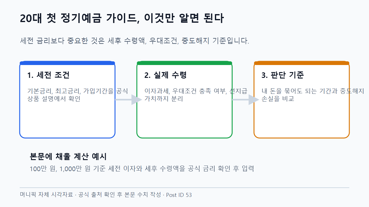 20대 첫 정기예금 가이드, 이것만 알면 된다 세후 수익과 실제 적용 금리 비교