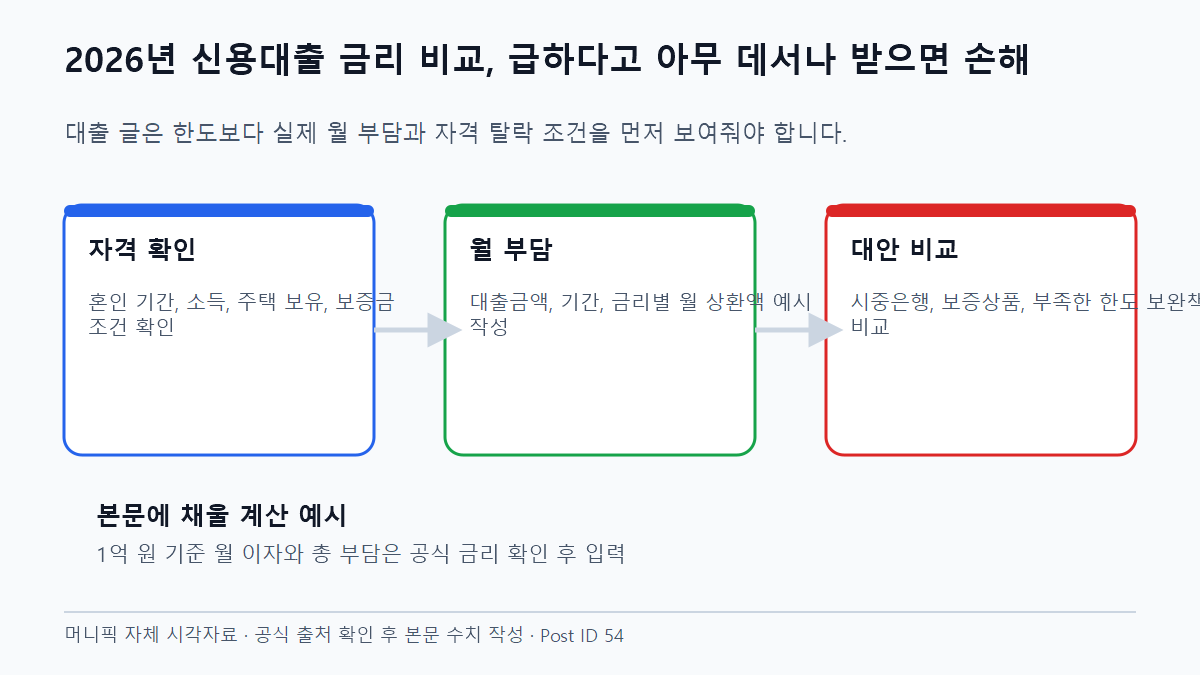 2026년 신용대출 금리 비교, 급하다고 아무 데서나 받으면 손해 금리와 기간별 월 부담 비교