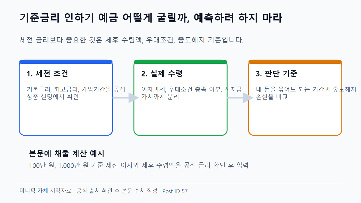 기준금리 인하기 예금 어떻게 굴릴까, 예측하려 하지 마라 세후 수익과 실제 적용 금리 비교