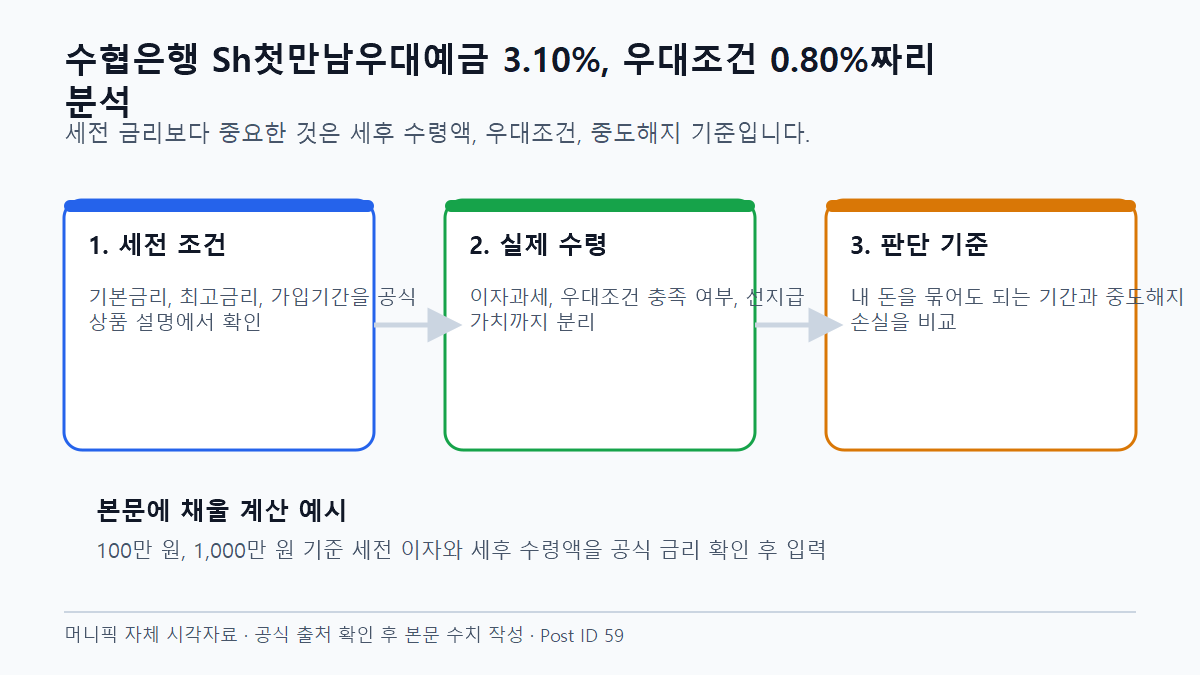 수협은행 Sh첫만남우대예금 3.10%, 우대조건 0.80%짜리 분석 세후 수익과 실제 적용 금리 비교