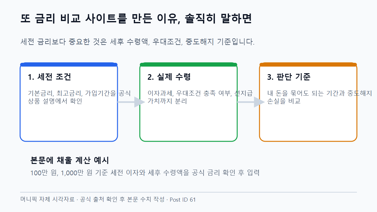 또 금리 비교 사이트를 만든 이유, 솔직히 말하면 핵심 조건 비교