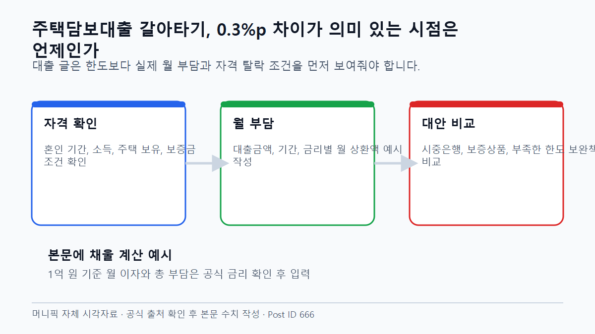 주택담보대출 갈아타기, 0.3%p 차이가 의미 있는 시점은 언제인가 금리와 기간별 월 부담 비교