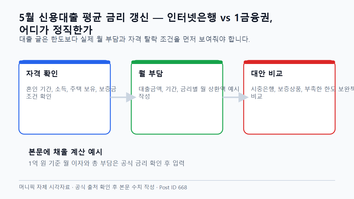5월 신용대출 평균 금리 갱신 — 인터넷은행 vs 1금융권, 어디가 정직한가 금리와 기간별 월 부담 비교