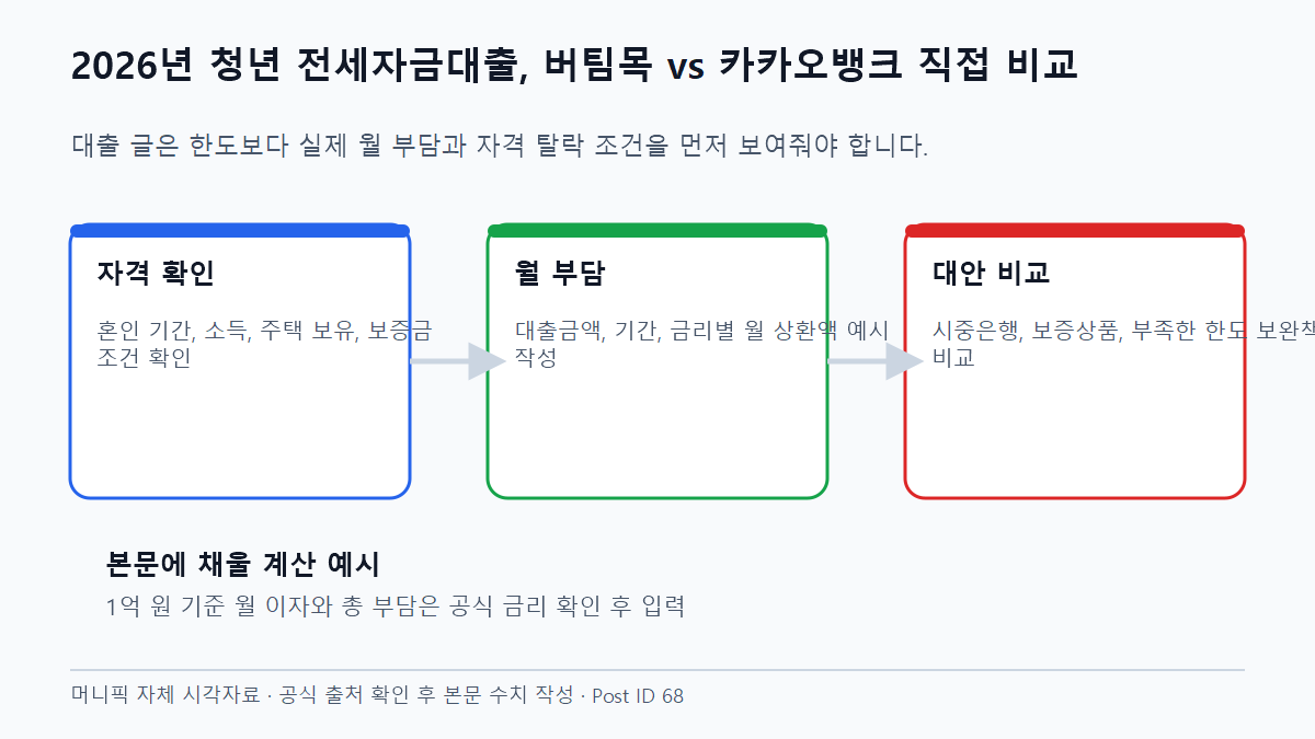 2026년 청년 전세자금대출, 버팀목 vs 카카오뱅크 직접 비교 금리와 기간별 월 부담 비교