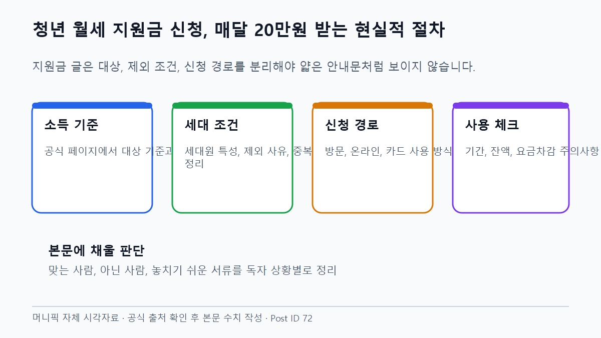 청년 월세 지원금 신청, 매달 20만원 받는 현실적 절차 자격 판정과 신청 흐름
