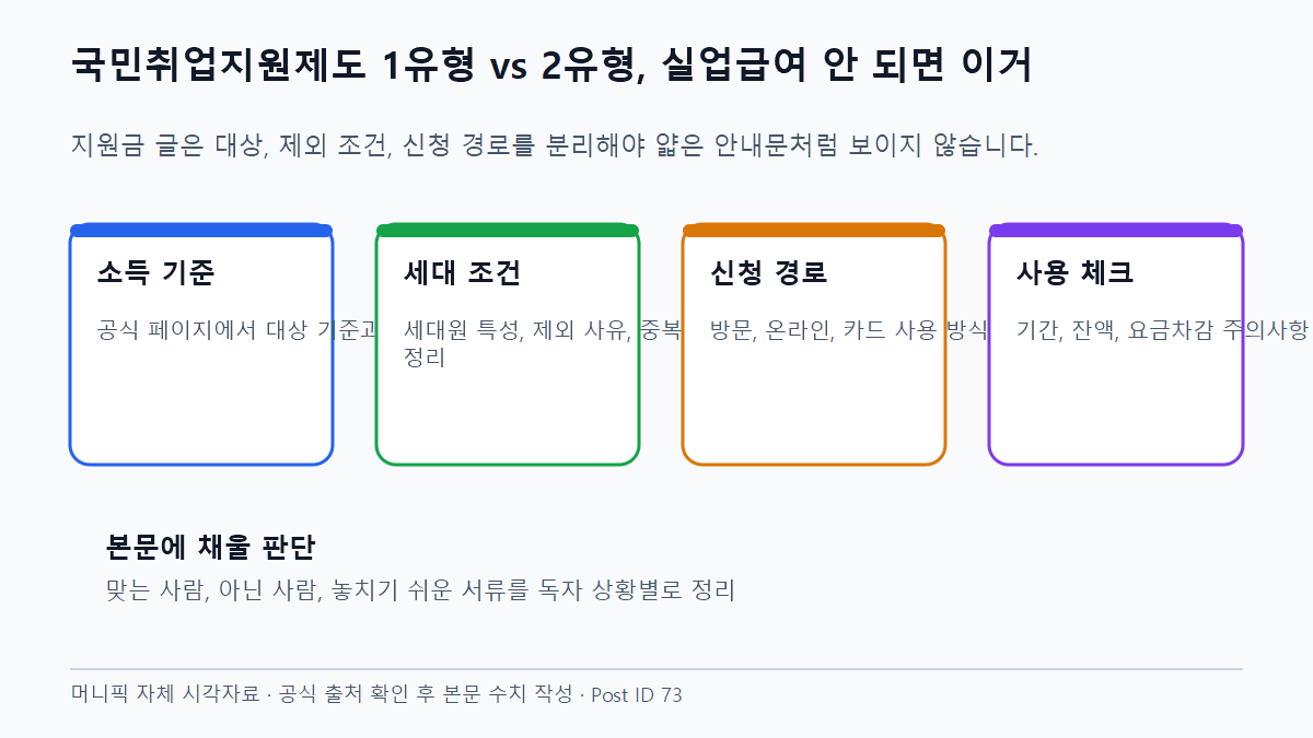 국민취업지원제도 1유형 vs 2유형, 실업급여 안 되면 이거 자격 판정과 신청 흐름