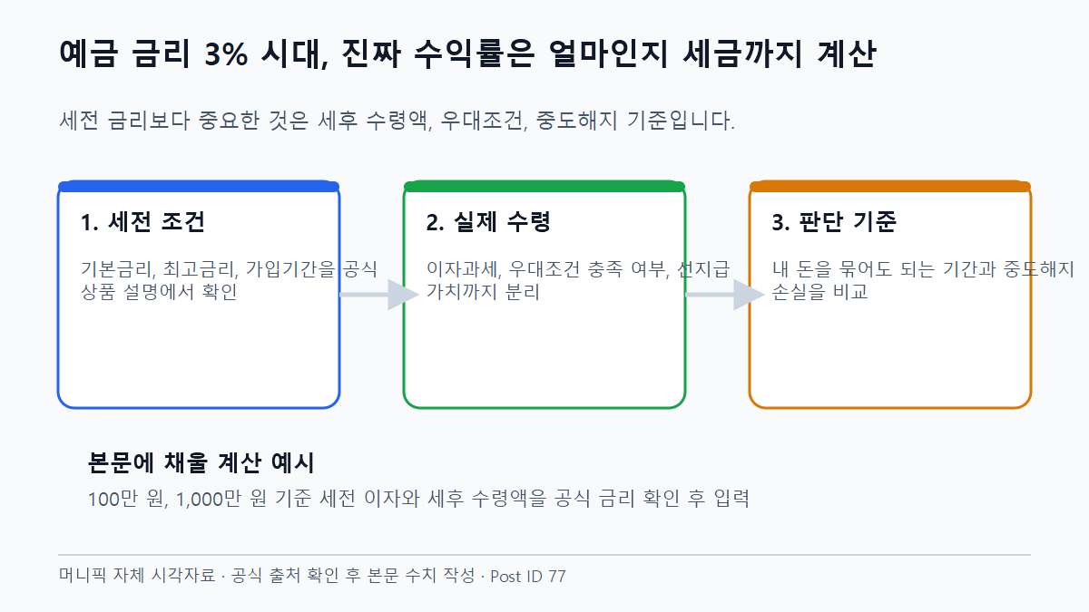 예금 금리 3% 시대, 진짜 수익률은 얼마인지 세금까지 계산 세후 수익과 실제 적용 금리 비교