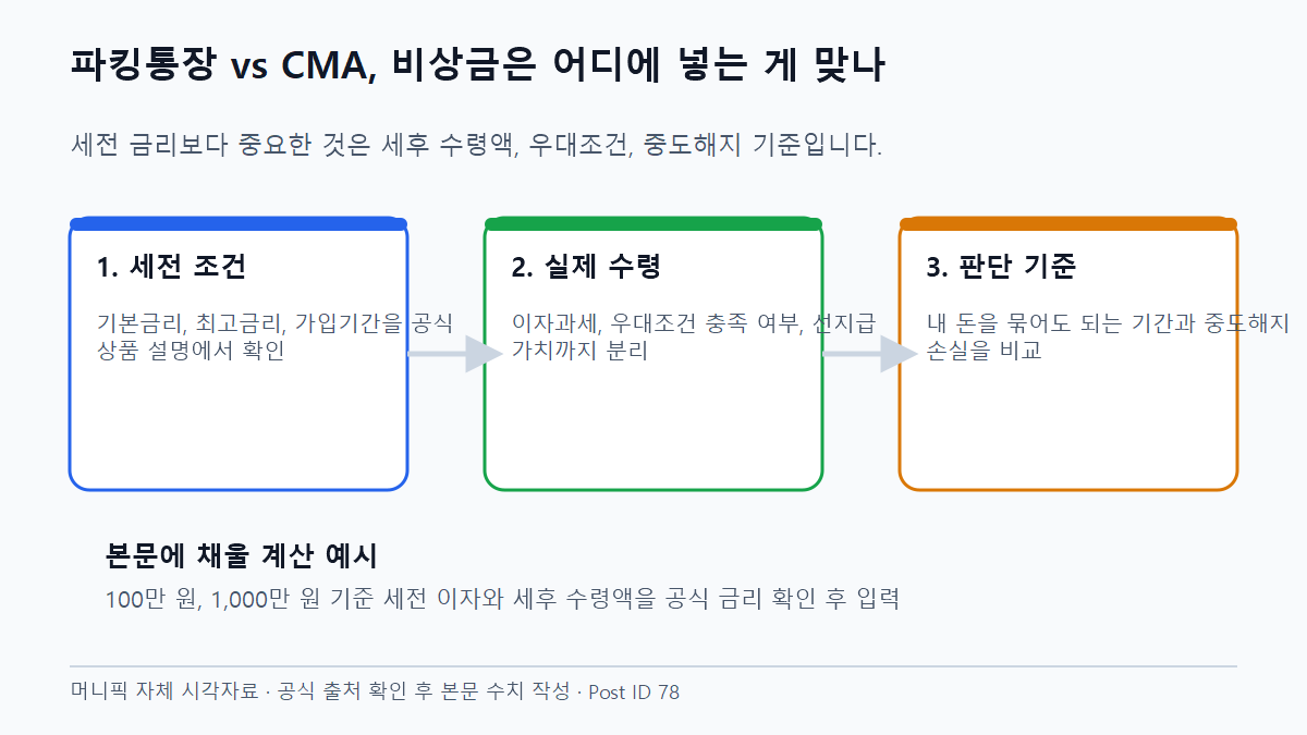 파킹통장 vs CMA, 비상금은 어디에 넣는 게 맞나 세후 수익과 실제 적용 금리 비교