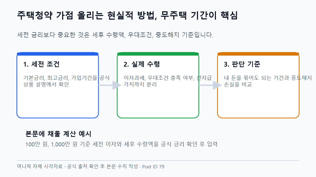 주택청약 가점 올리는 현실적 방법, 무주택 기간이 핵심 핵심 조건 비교