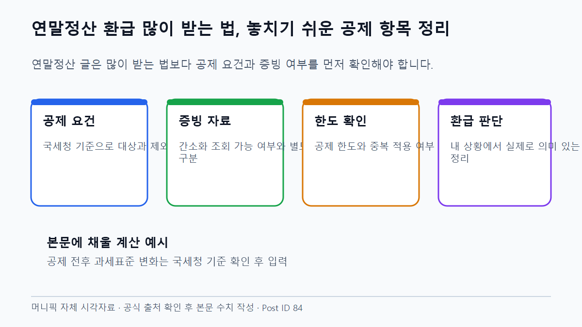 연말정산 환급 많이 받는 법, 놓치기 쉬운 공제 항목 정리 공제와 환급 계산 예시
