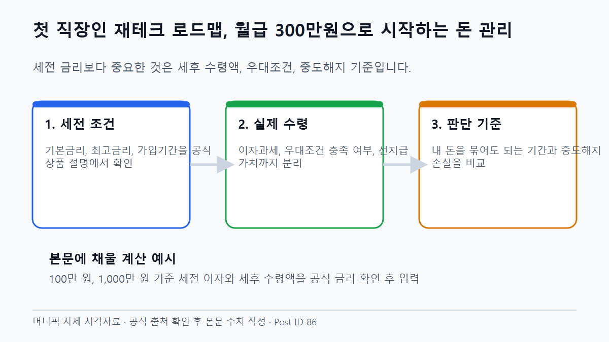 첫 직장인 재테크 로드맵, 월급 300만원으로 시작하는 돈 관리 핵심 조건 비교