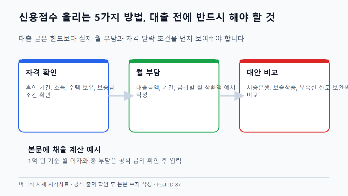 신용점수 올리는 5가지 방법, 대출 전에 반드시 해야 할 것 금리와 기간별 월 부담 비교