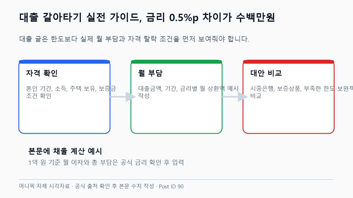 대출 갈아타기 실전 가이드, 금리 0.5%p 차이가 수백만원 금리와 기간별 월 부담 비교