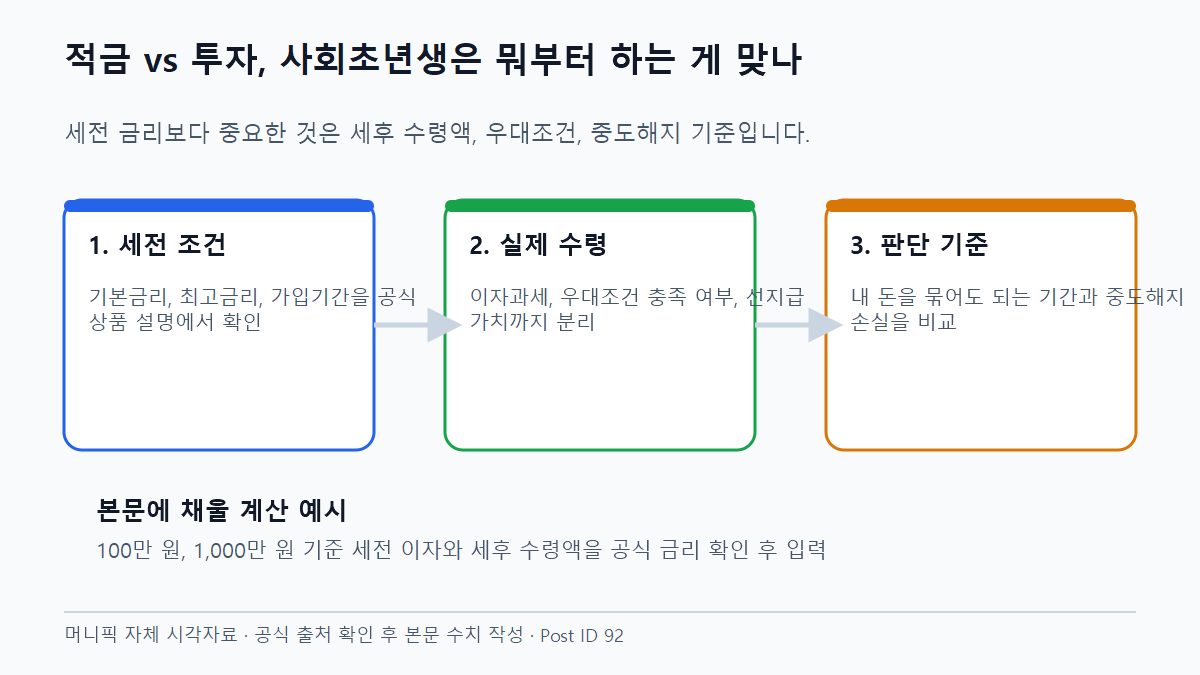 적금 vs 투자, 사회초년생은 뭐부터 하는 게 맞나 세후 수익과 실제 적용 금리 비교